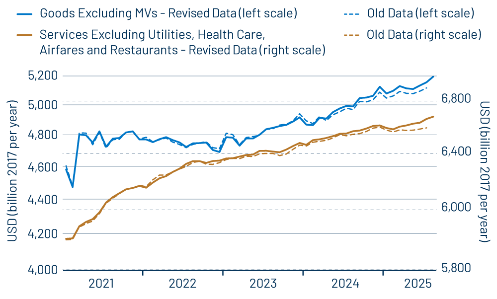 Real Consumer Spending by Type