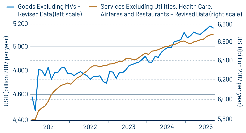 Real Consumer Spending by Type