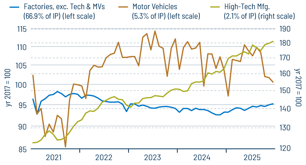 Industrial Production, High- and Low-Tech Manufacturing