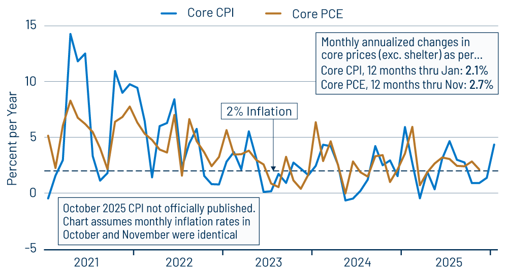 Core Inflation, Excluding Shelter—CPI & PCE