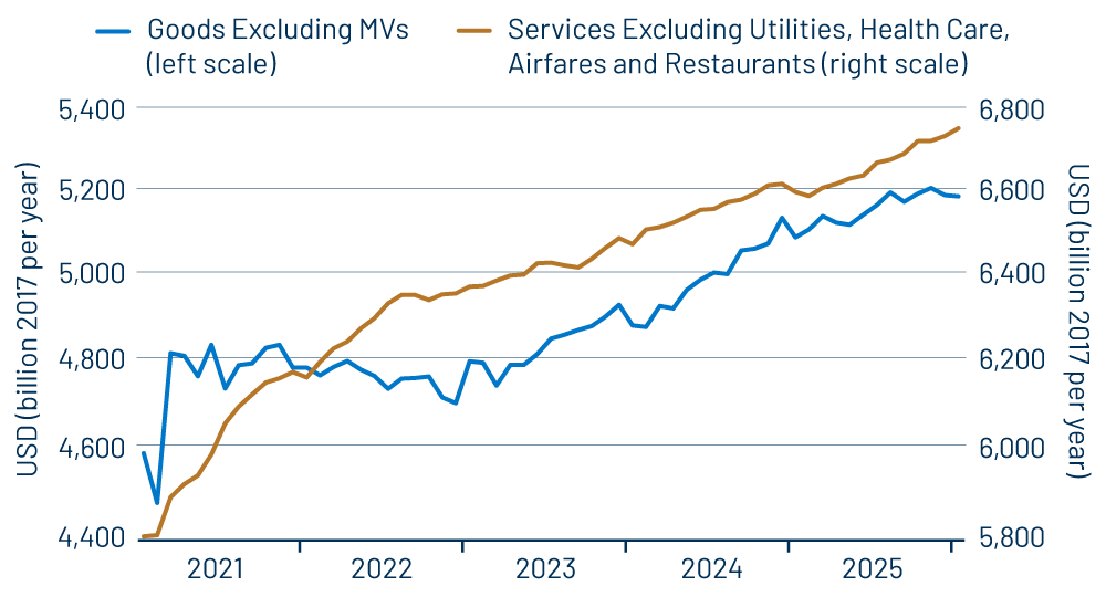 Real Consumer Spending by Type