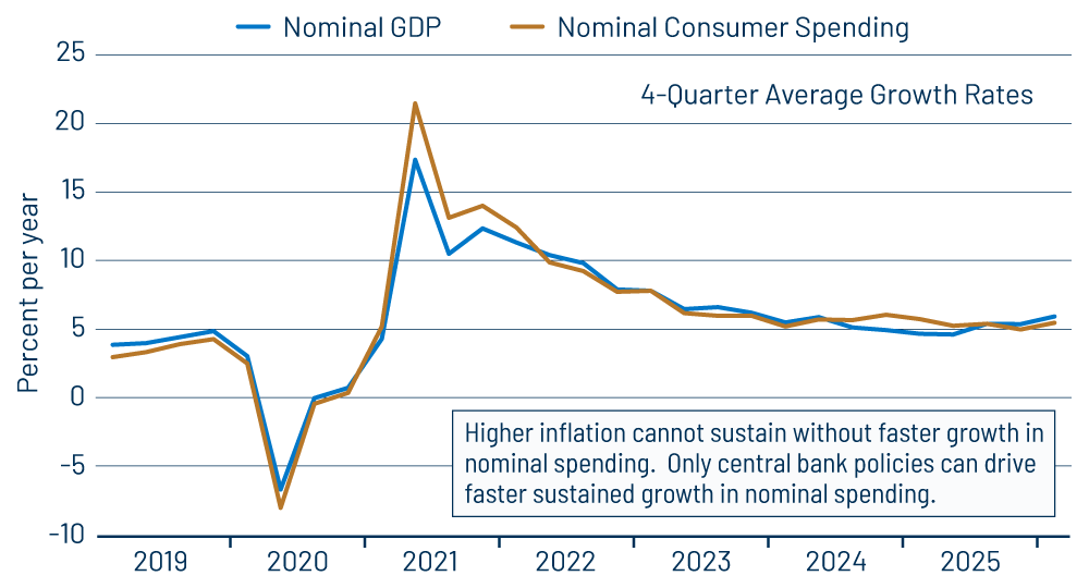 Nominal Growth in GDP and Consumption