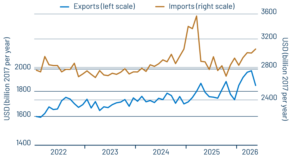 Real Imports and Exports of Goods