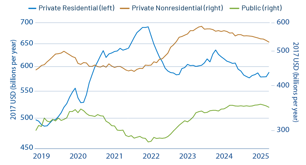 Estimated Real Construction Spending by Type