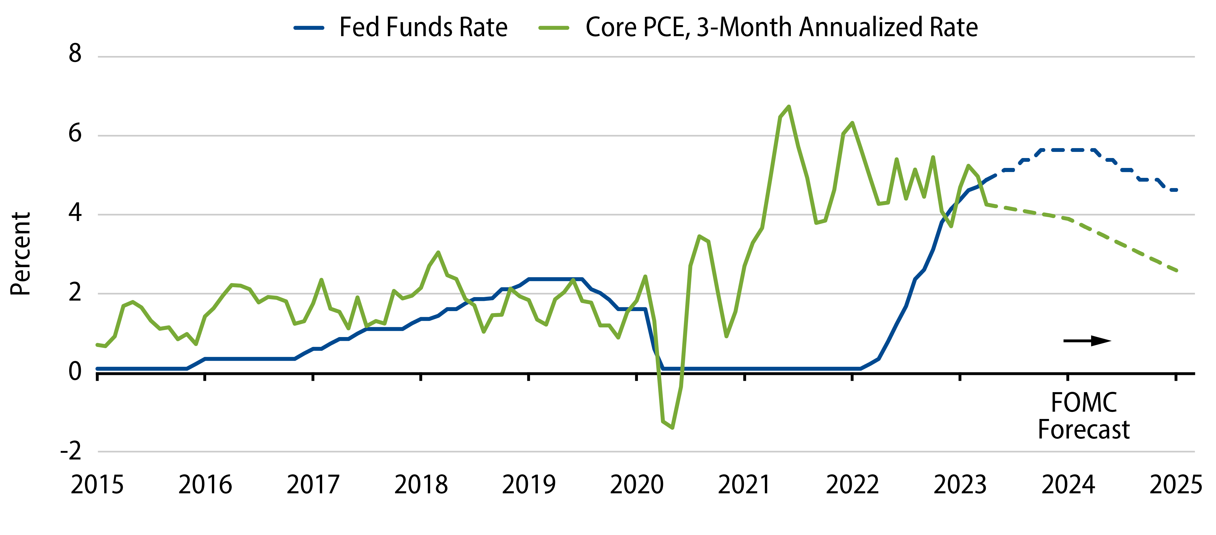 FOMC Interest-Rate and Inflation Projections