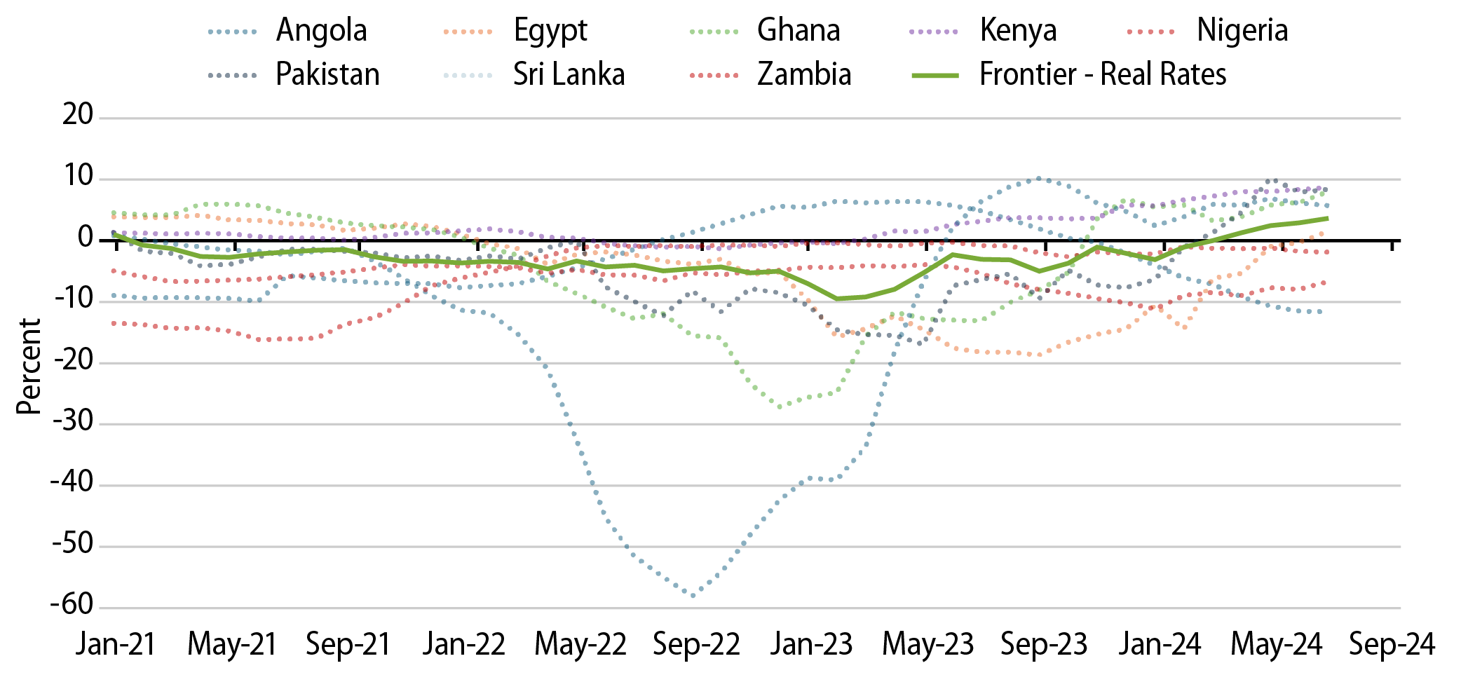 Median Real Interest Rates Have Moved Back Into Positive Territory