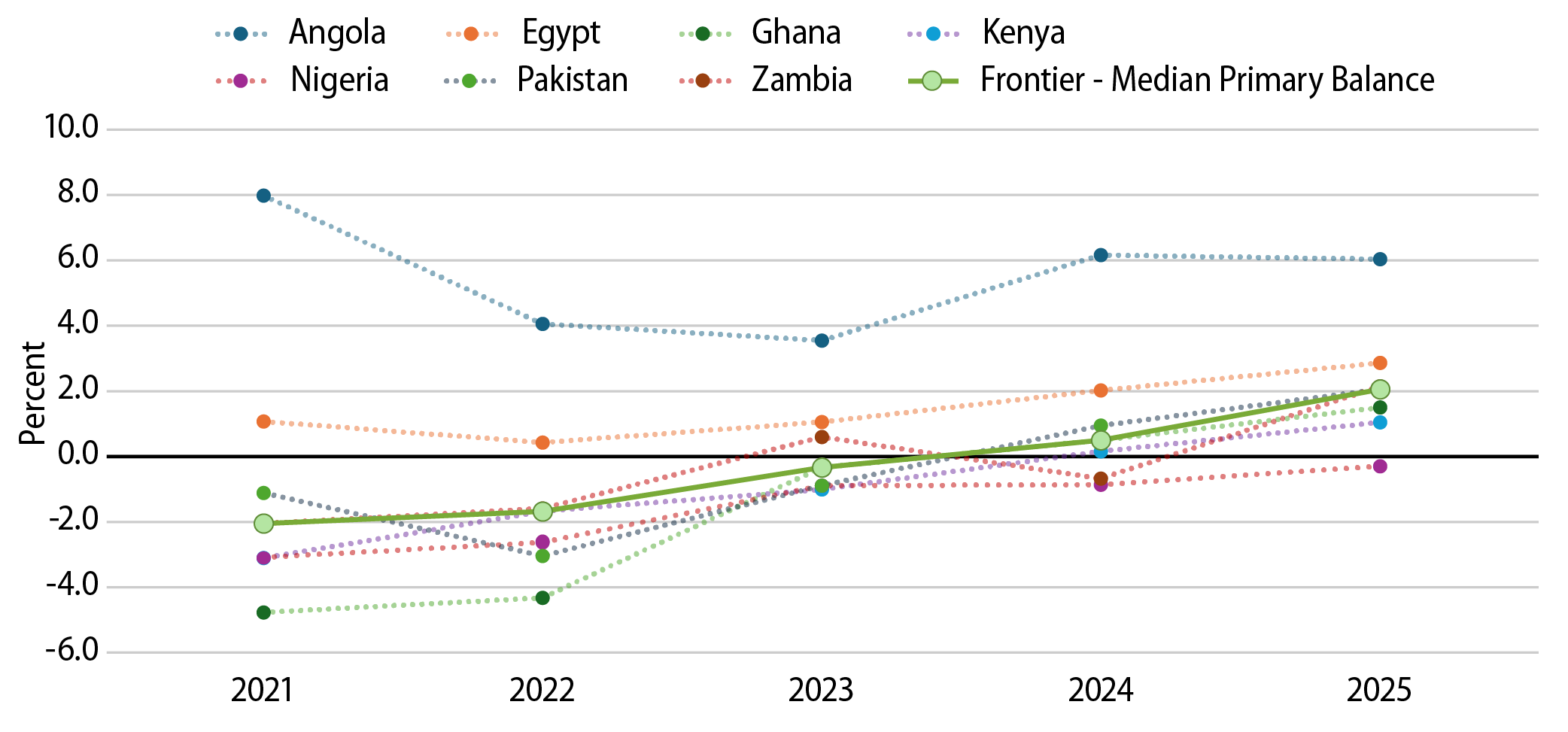 Primary Fiscal Balances Have Steadily Improved