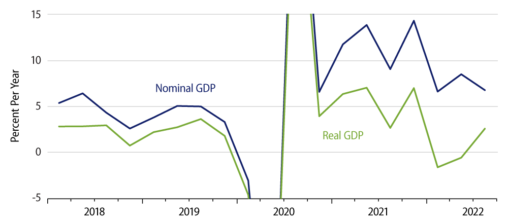 Explore Quarterly Annualized Growth in GDP 