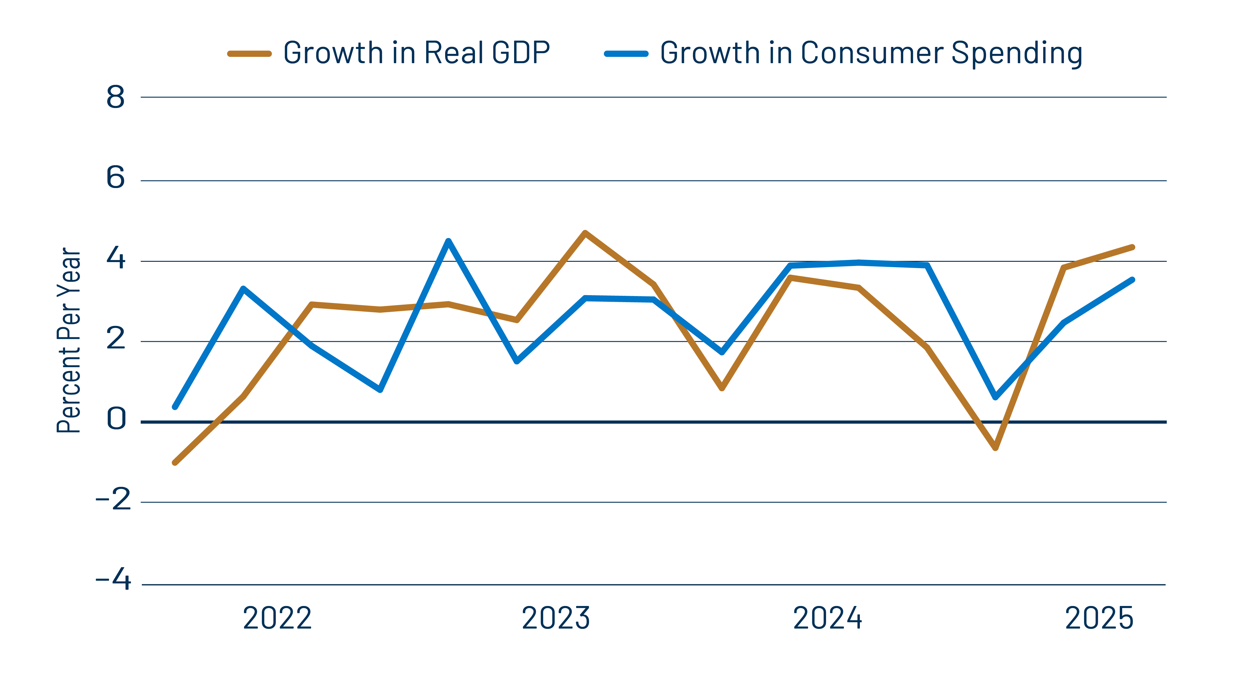 Growth in GDP vs. Growth in Consumer Spending