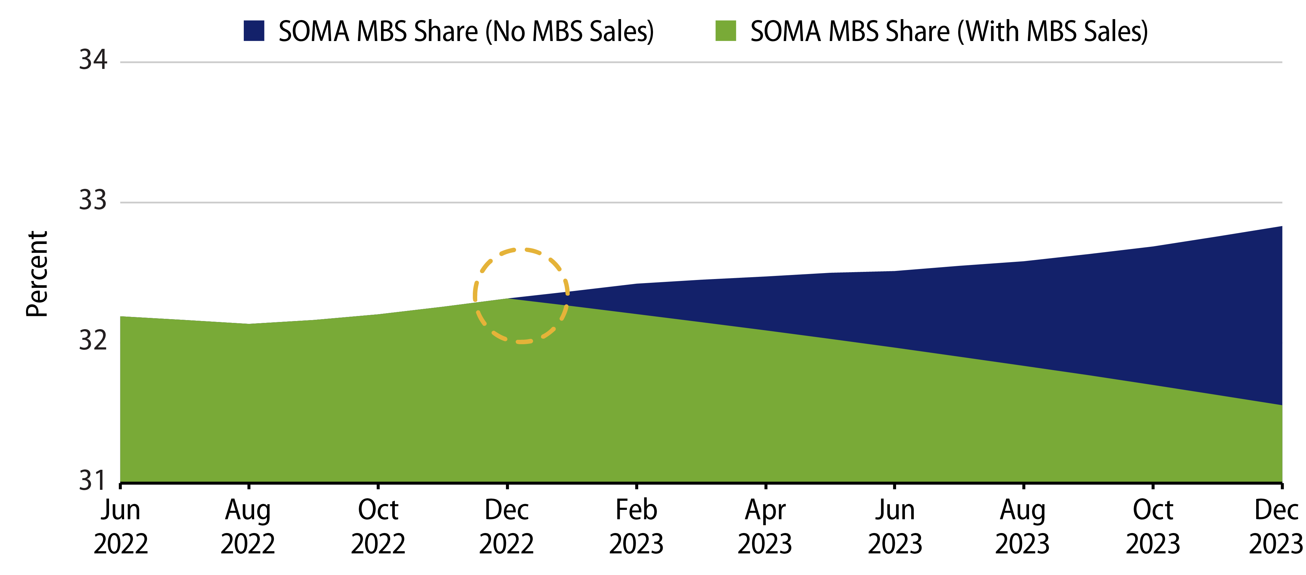 Projected Sales of MBS