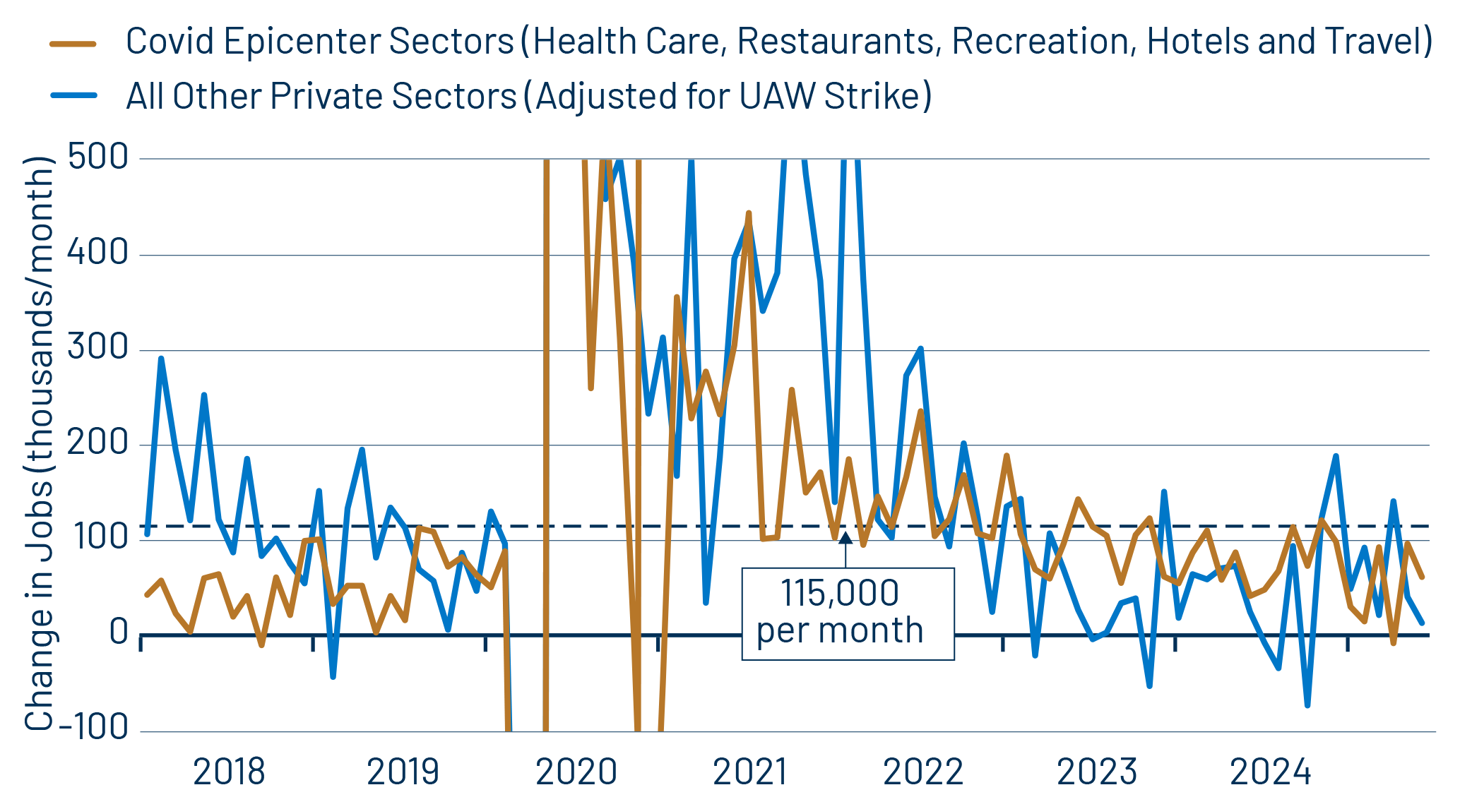 Private-Sector Job Growth Decomposed