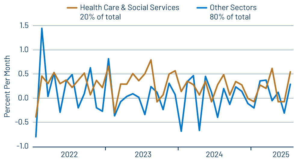 Growth in Hours Worked—Health Care vs. Other Sectors