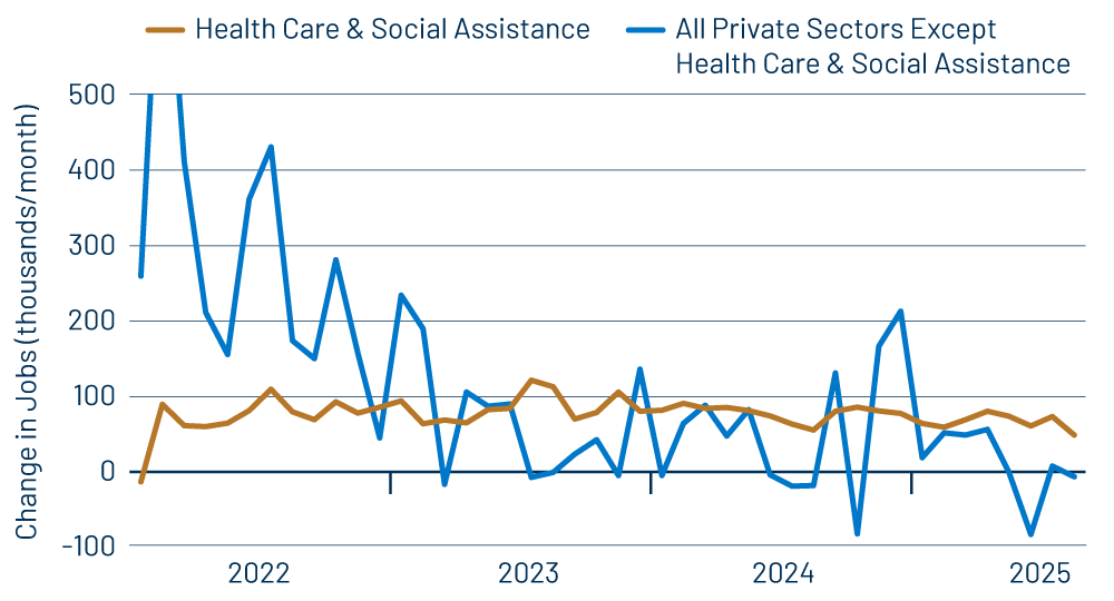 Private-Sector Job Growth—Health Care vs. Rest of the Economy
