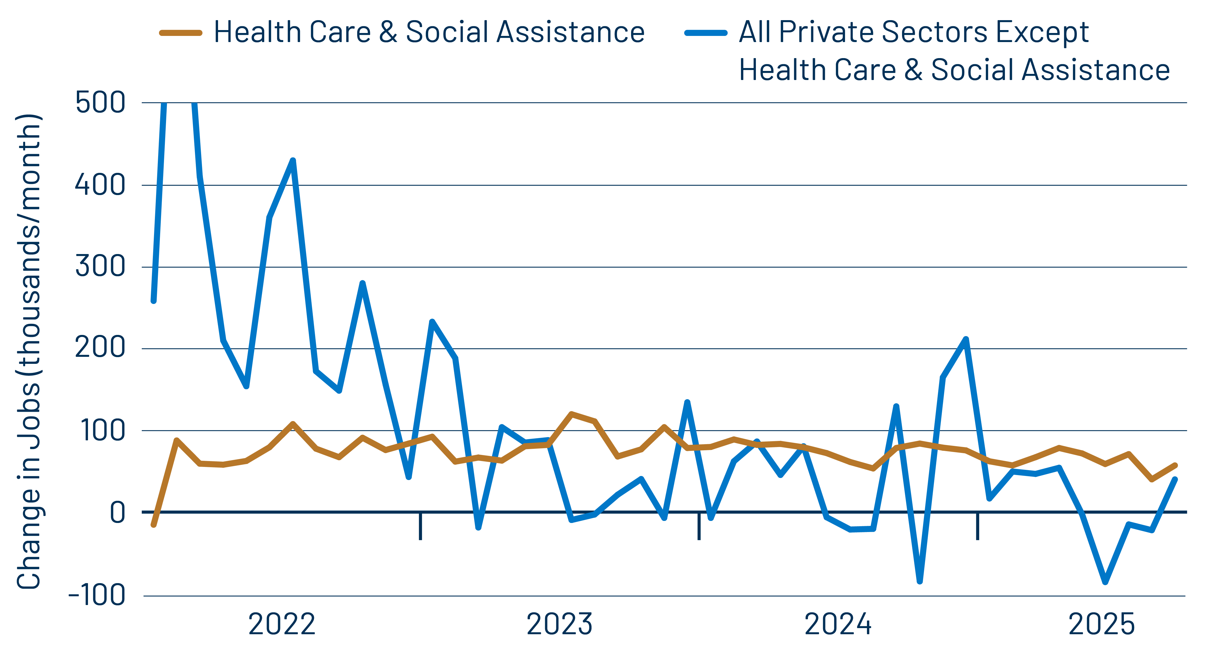 Private-Sector Job Growth—Health Care vs. Rest of the Economy