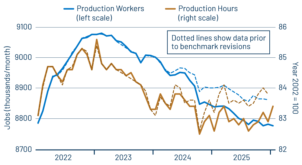Factory Production Workers & Work Hours