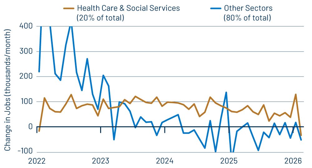 Private-Sector Job Growth—Health Care vs. Other Sectors 