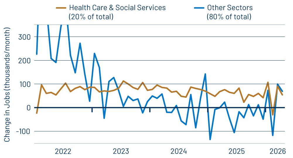 Private-Sector Job Growth—Health Care vs. Other Sectors 
