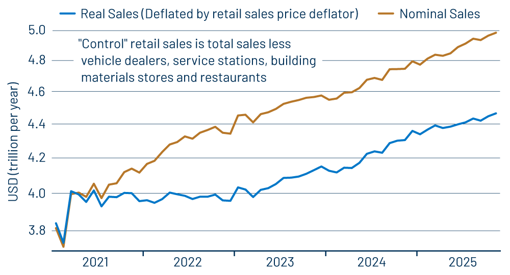 “Control” Retail Sales
