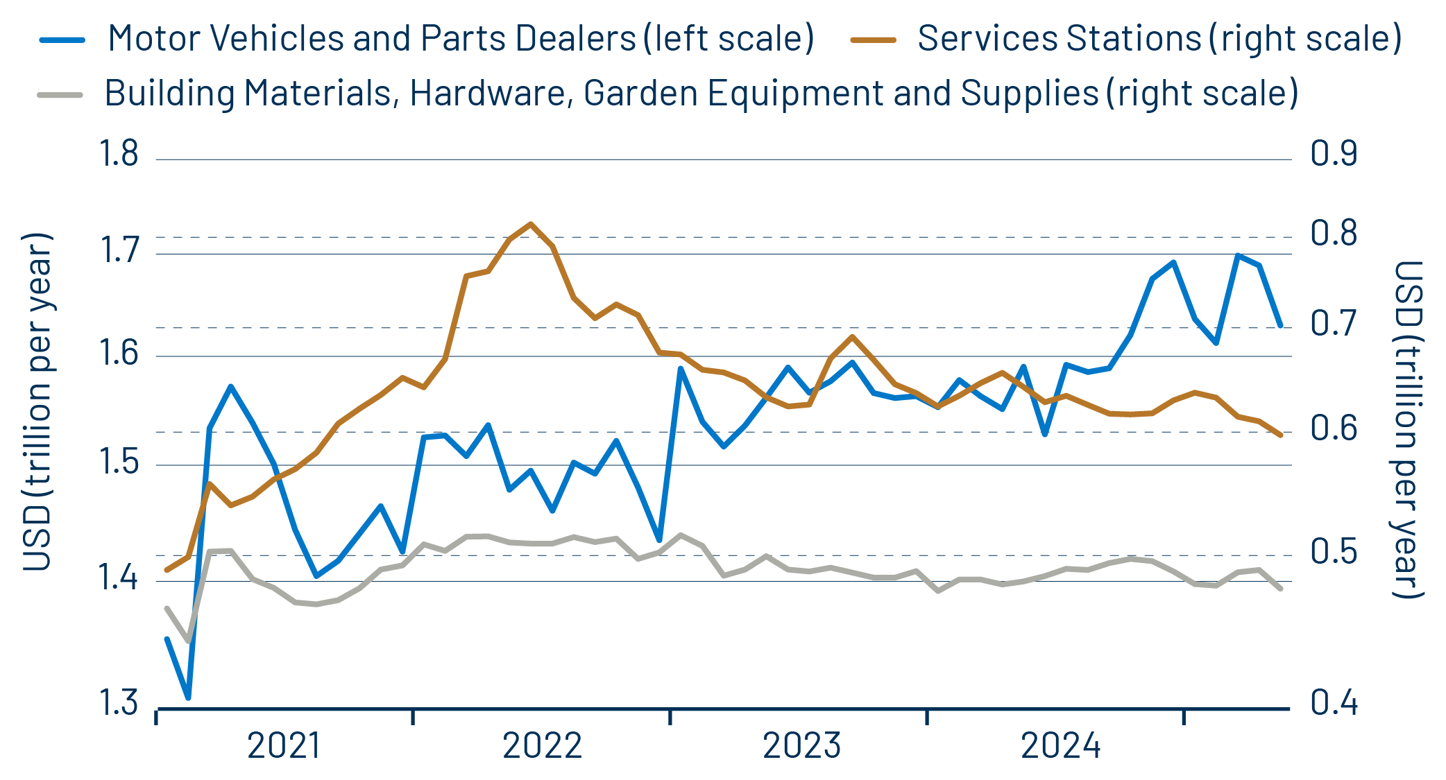 Retail Sales, Vehicles & Building Materials Group