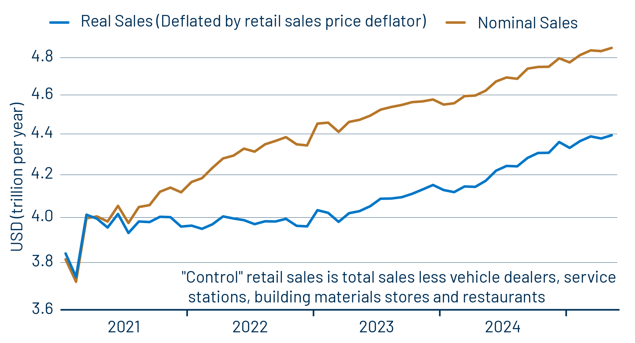 Control Retail Sales