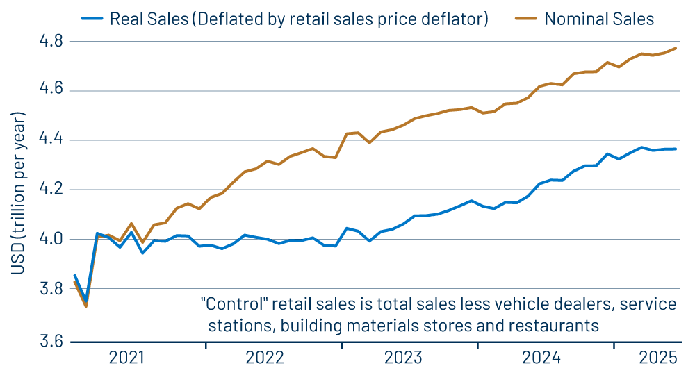 “Control” Retail Sales