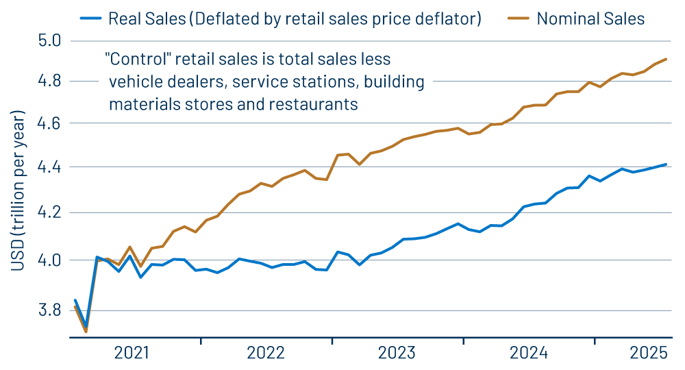 Control Retail Sales
