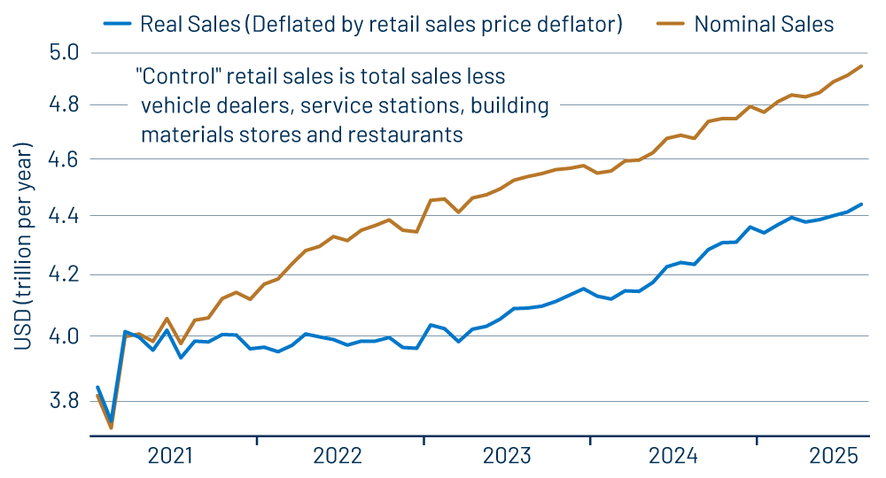 “Control” Retail Sales