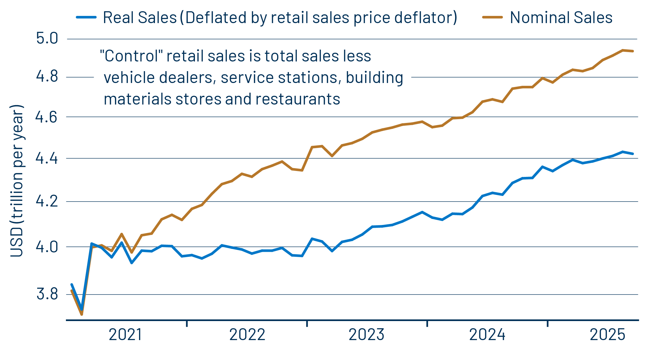 “Control” Retail Sales