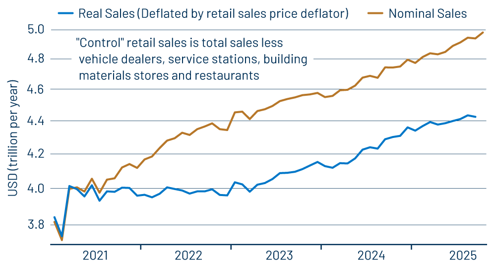 “Control” Retail Sales