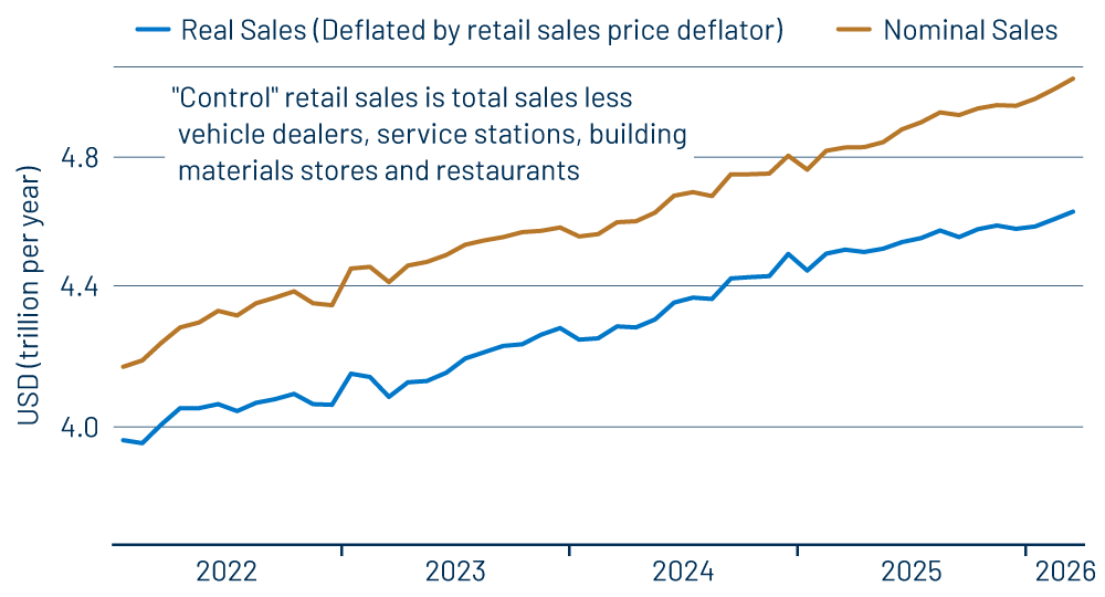  “Control” Retail Sales