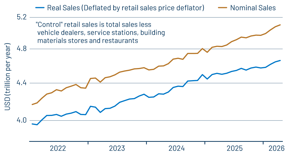 “Control” Retail Sales