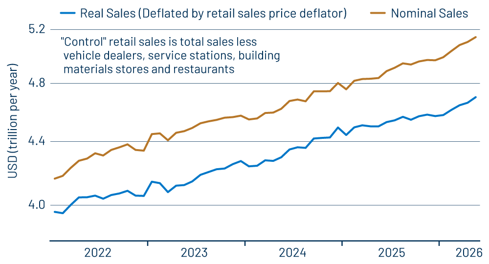 “Control” Retail Sales