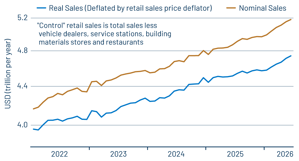 “Control” Retail Sales