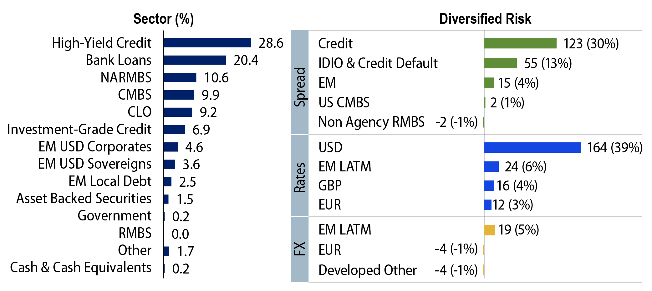 Sample Multi-Asset Credit Portfolio