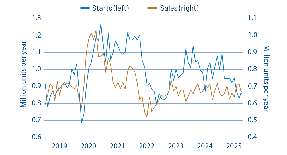 Sales and Starts of New, Single-Family Homes