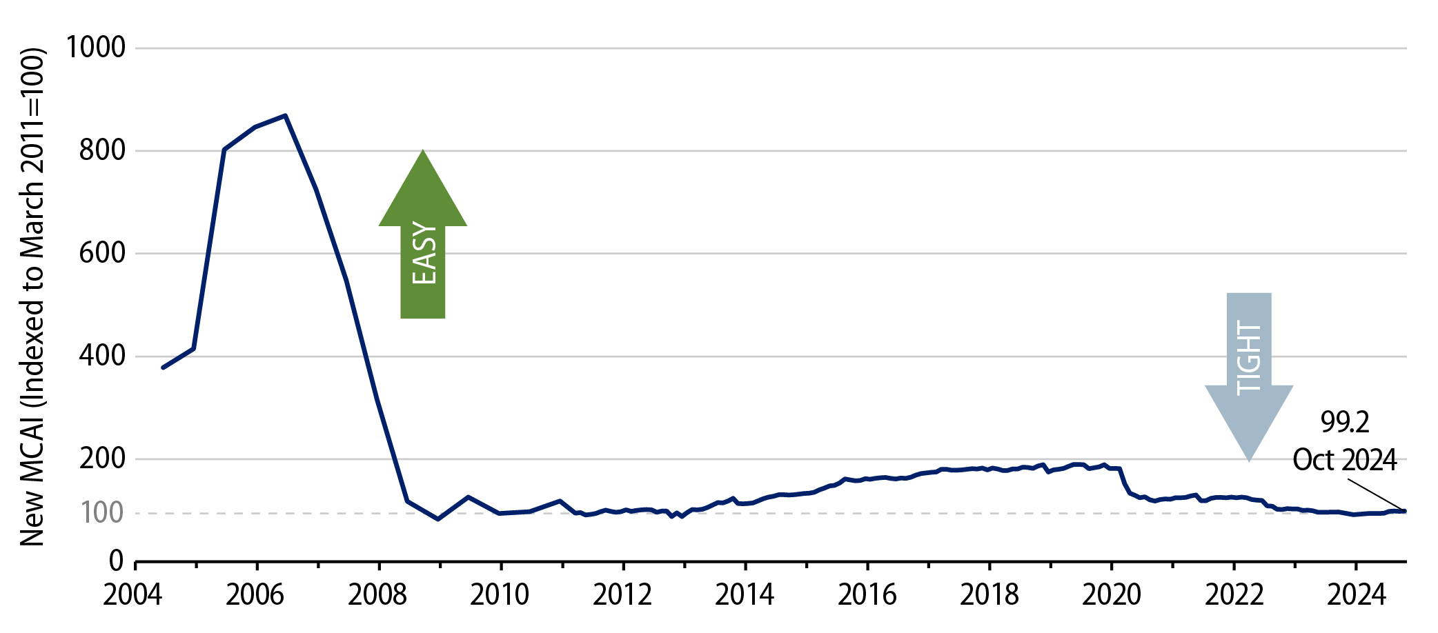 Mortgage Credit Availability Continues to Be Tight