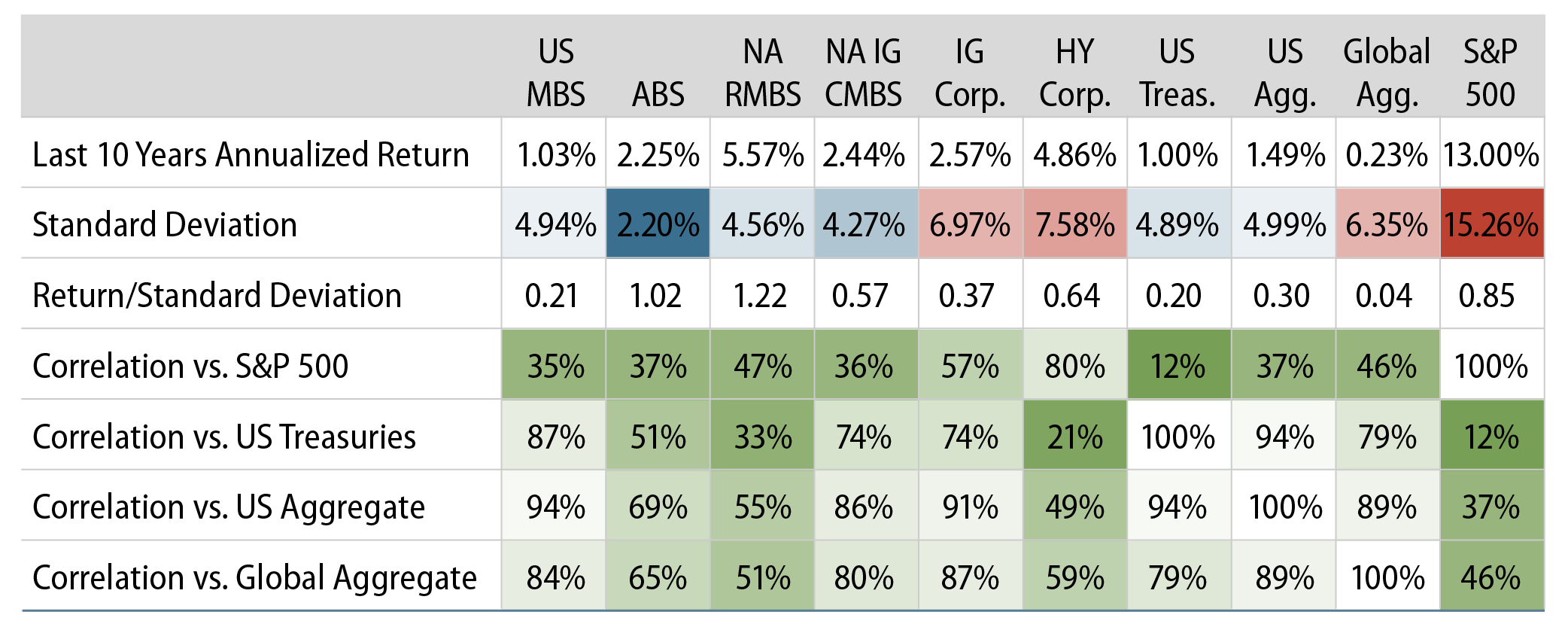 US Securitized Credit Relative Returns, Risks and Correlations