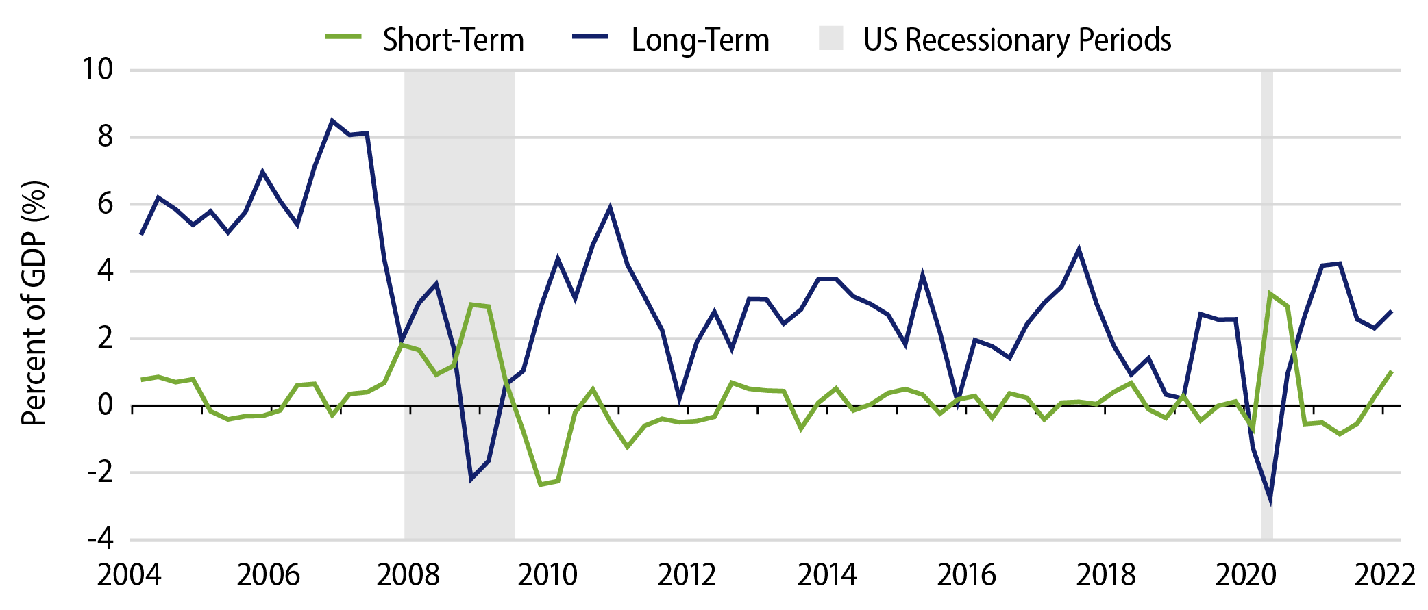 Short- and Long-Term Portfolio Debt Inflows Move in Opposite Directions During a Crisis