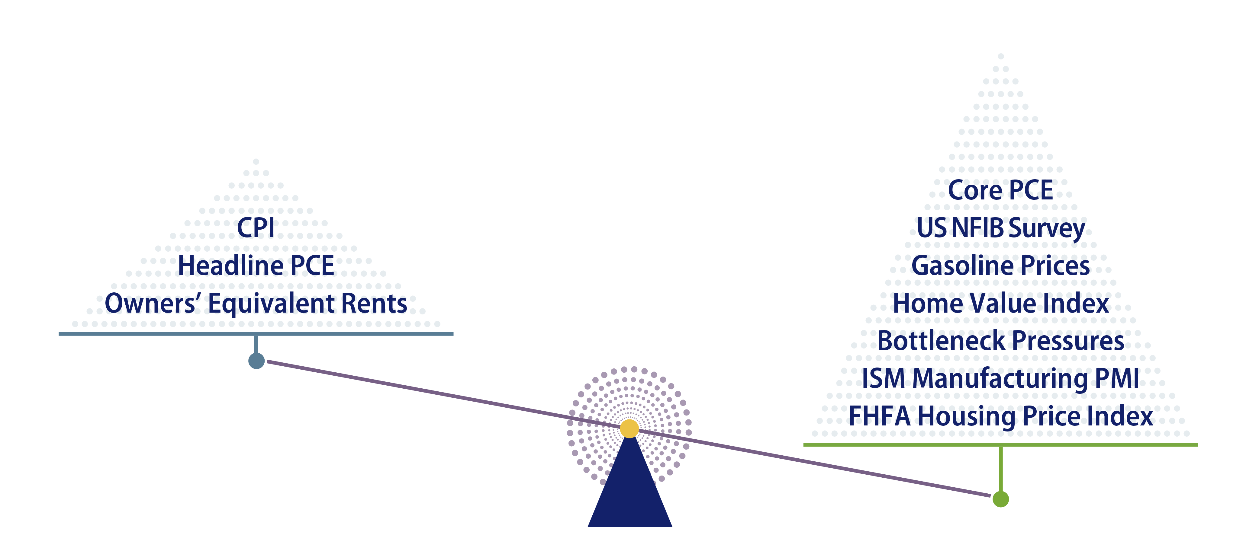 Inflation Scale—Downward Pressures Continue to Stack Up