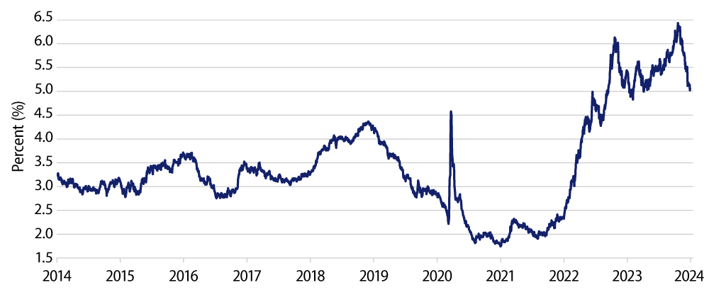 Investment-Grade Yields—Bloomberg US Corporate Index YTW