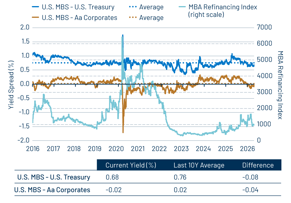 The Yield Advantage of Agency MBS (vs. Mortgage Refinancing Index)