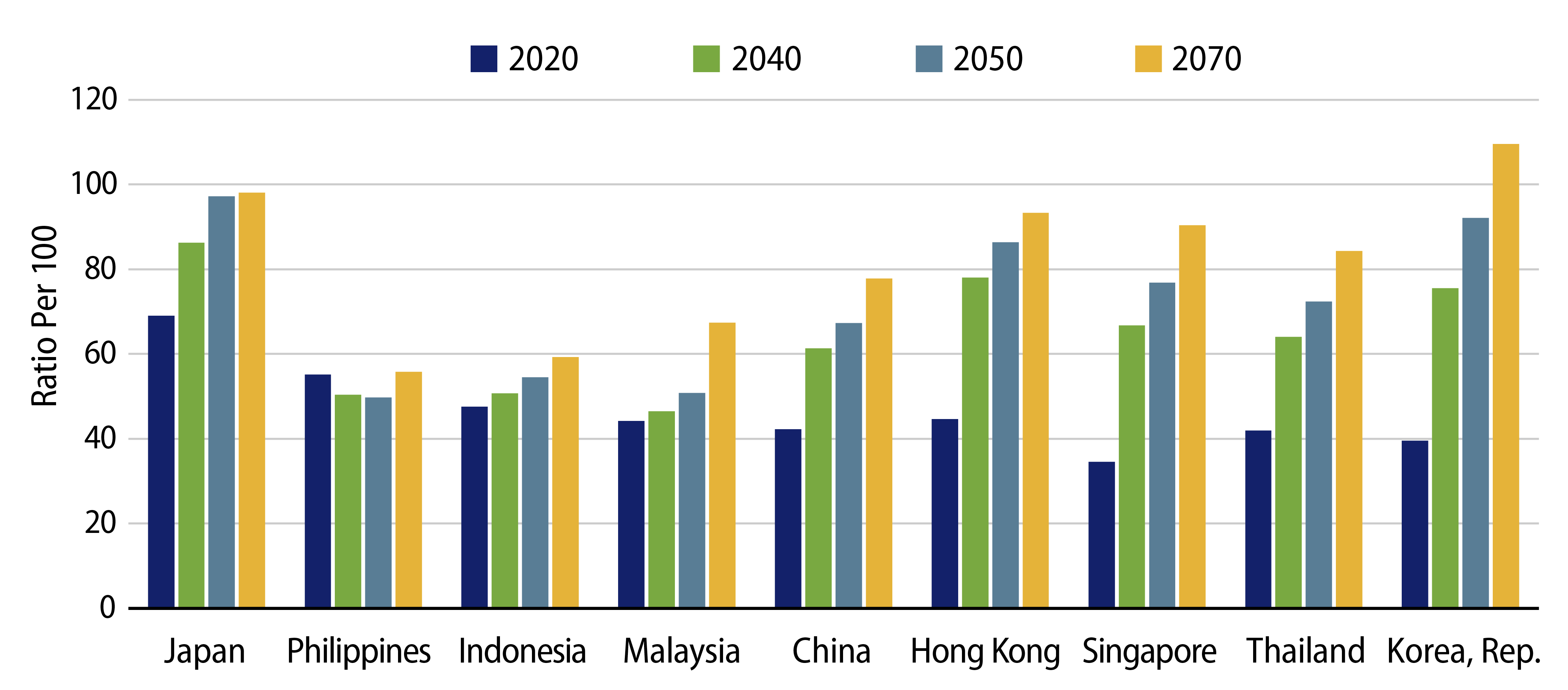 Asia's Dependency Ratio