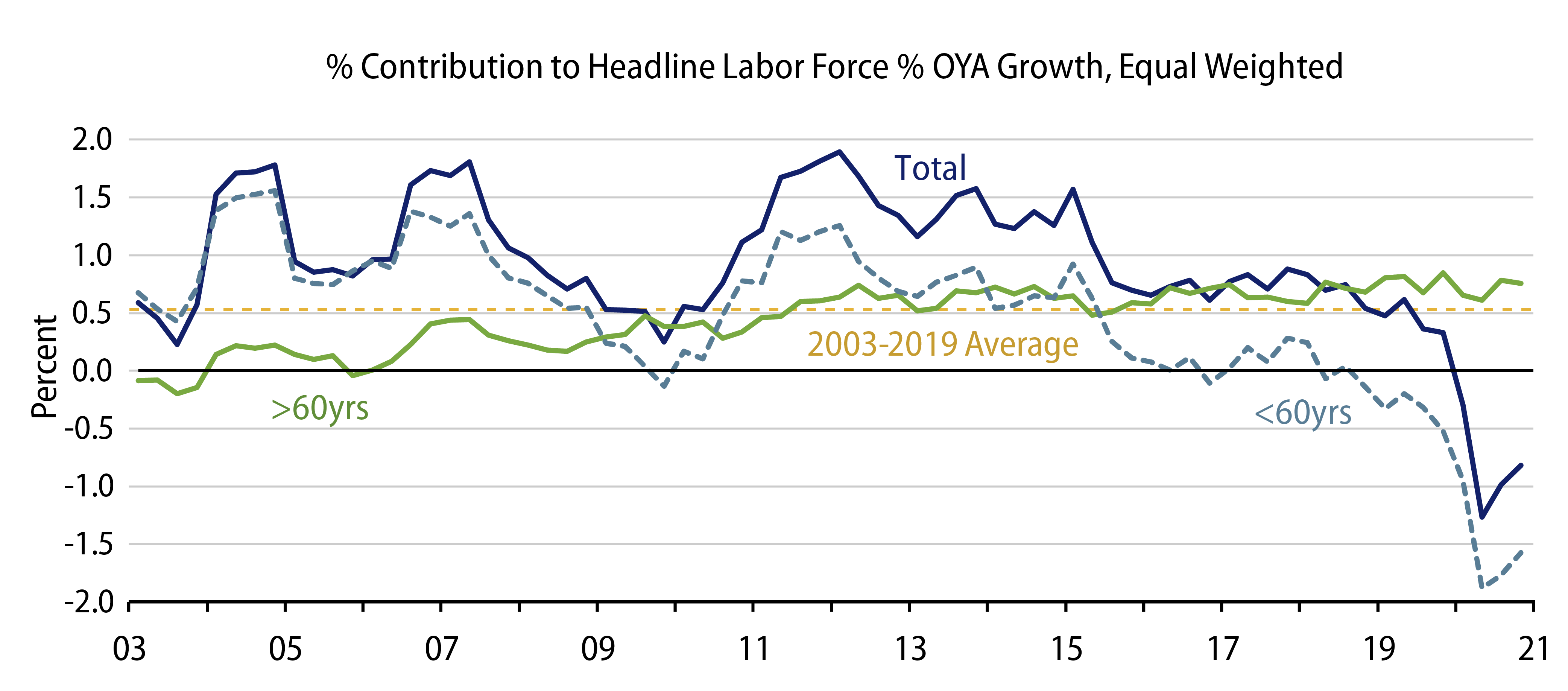 EM-Asia Increasing Labor Force Participation—Over Age 60
