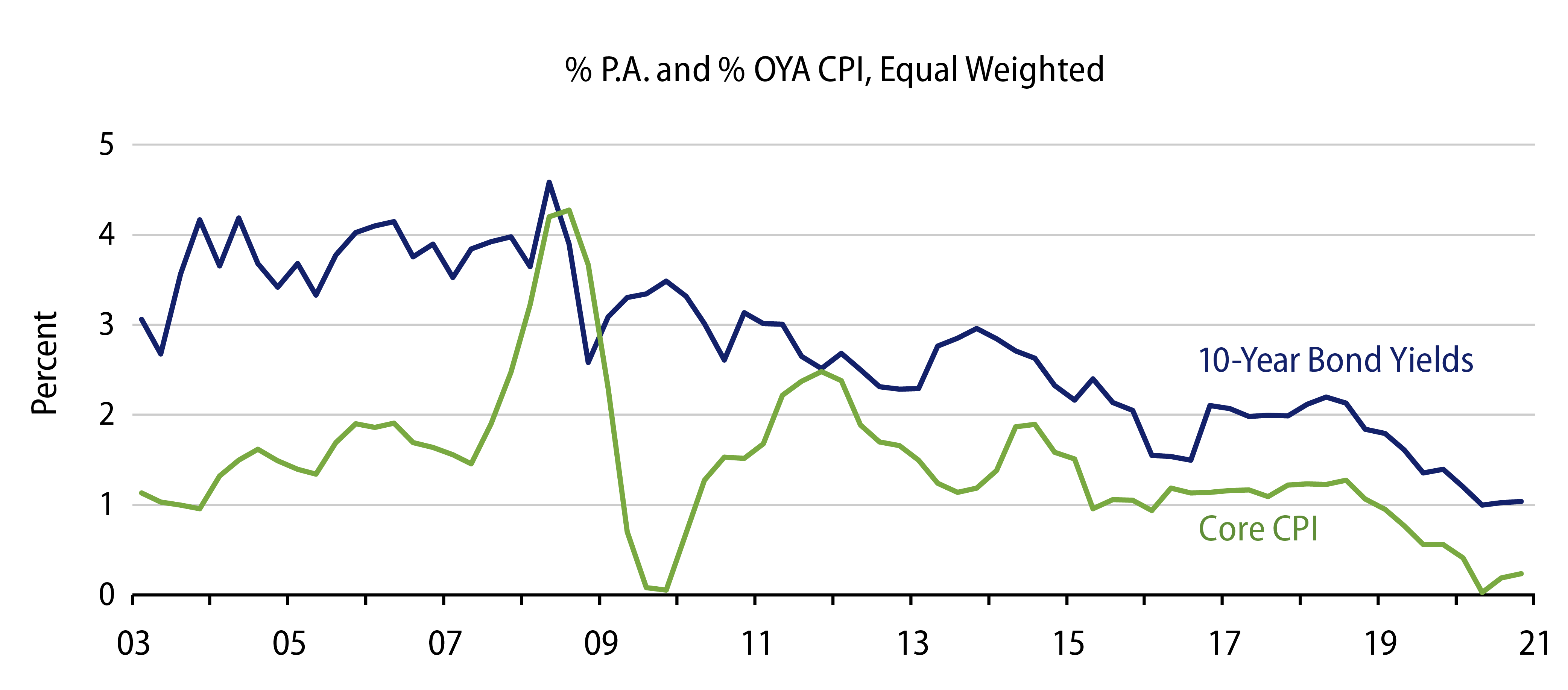 EM Asia Long-Term Asia Local Currency Yields Driven by Inflation Trend 