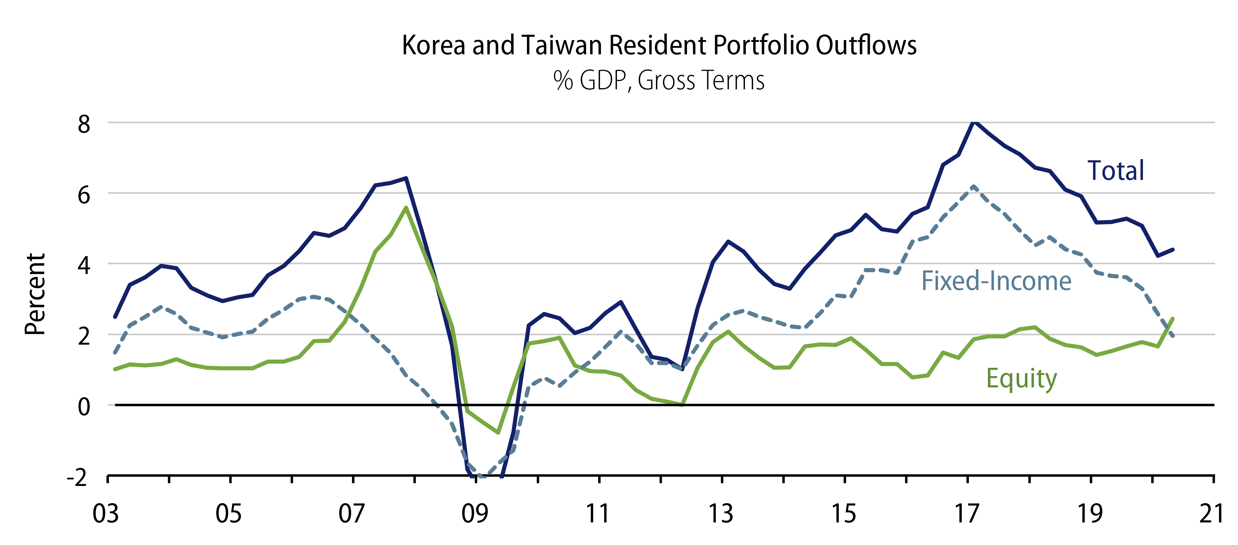 Portfolio Outflows to Improve Pension/Savings Returns