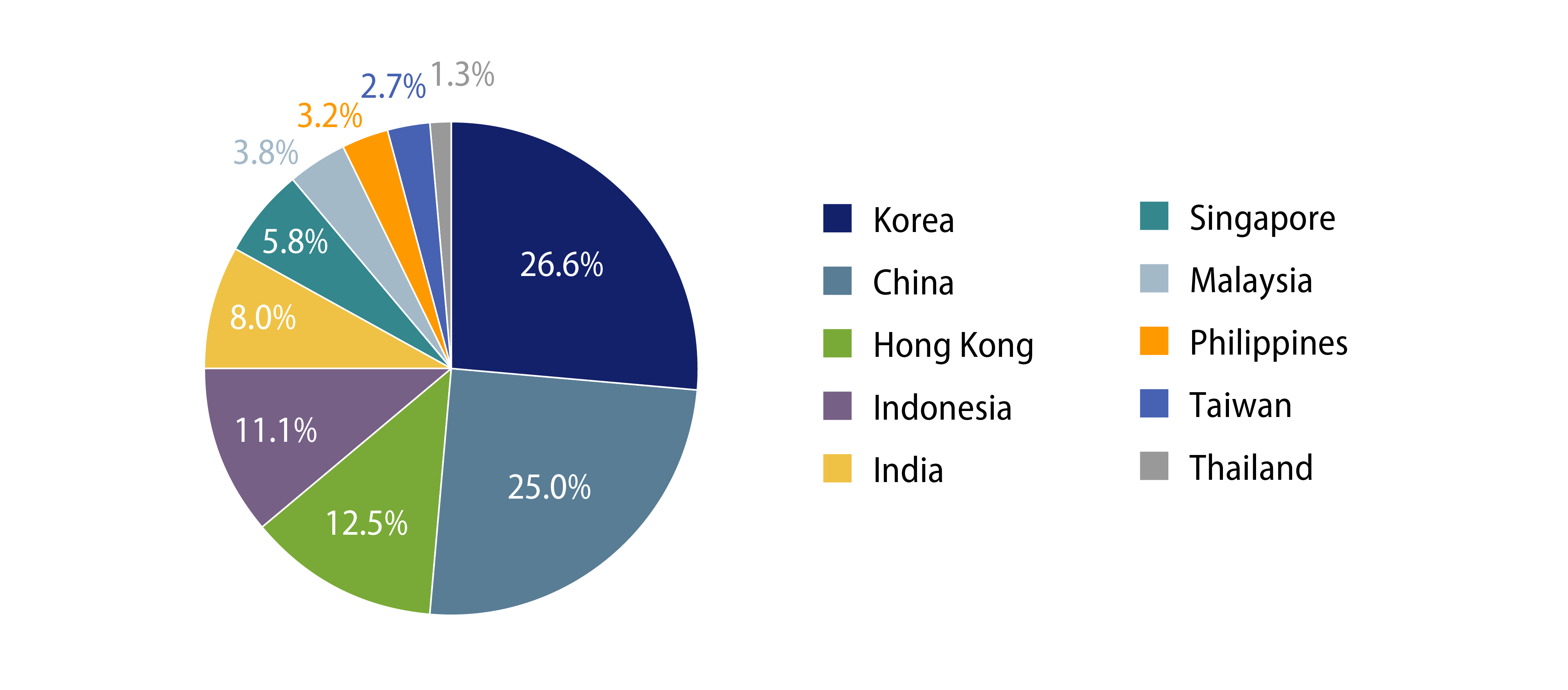 Explore Customised* USD Asia IG 5-Year Country Distribution