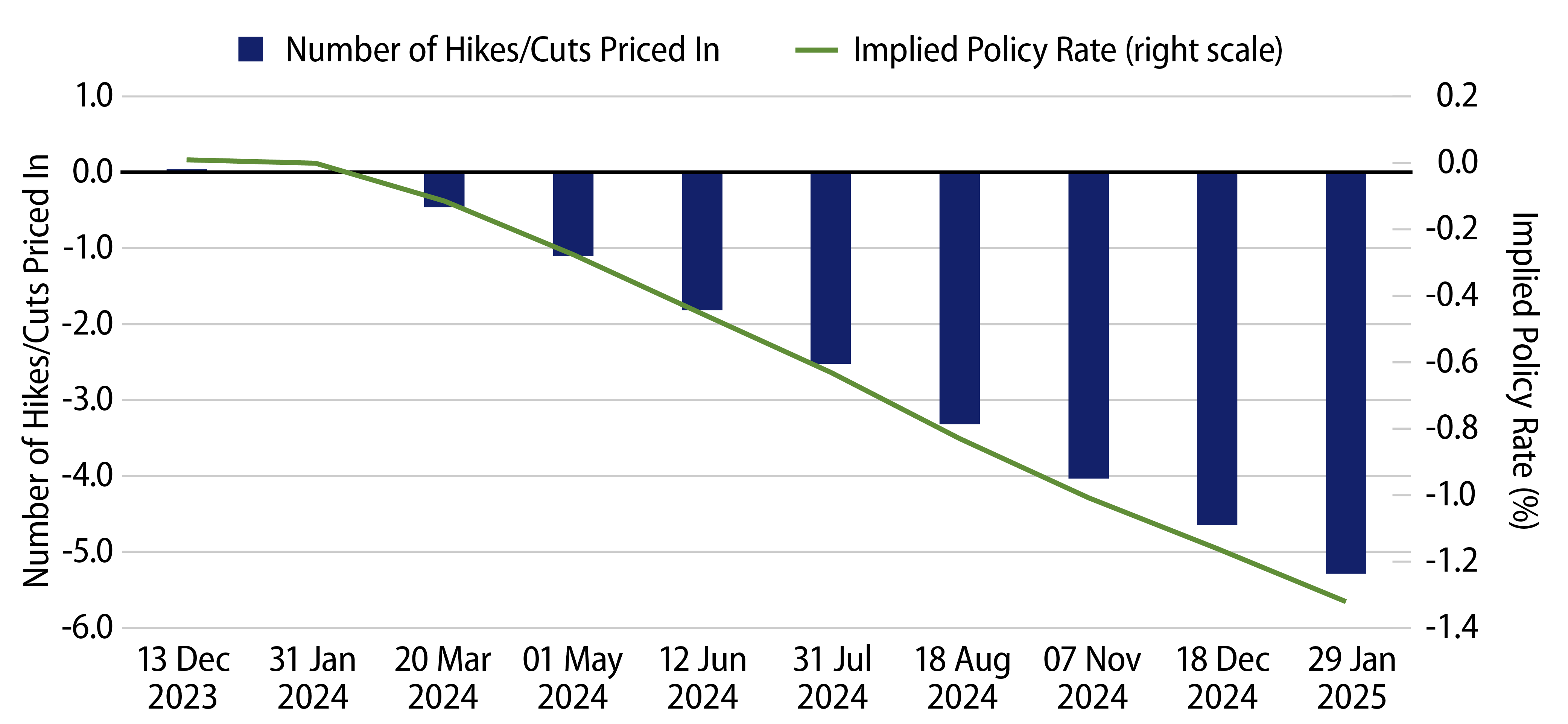 Explore Market Pricing Implies 100+ bps of Cuts in 2024