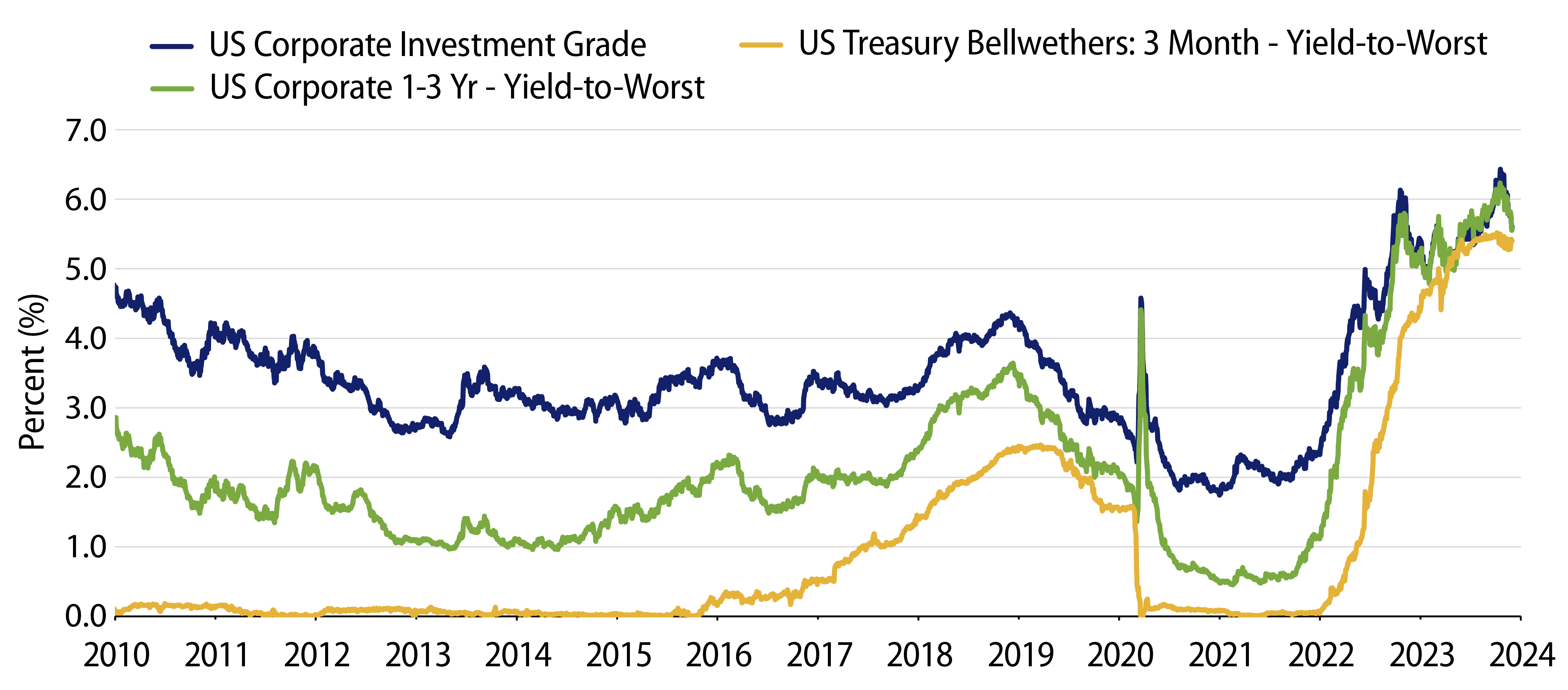 Explore Inverted Treasury Yield Curve Has Led to a Flat Credit Curve
