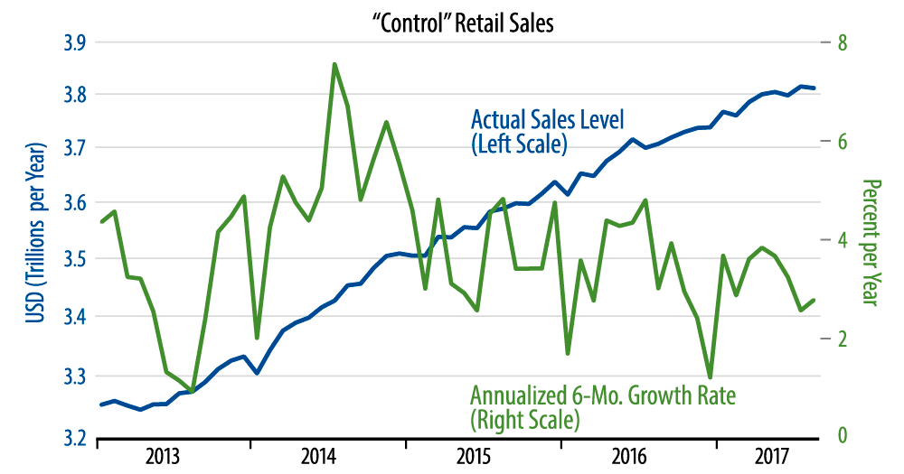 Retail Sales Trends