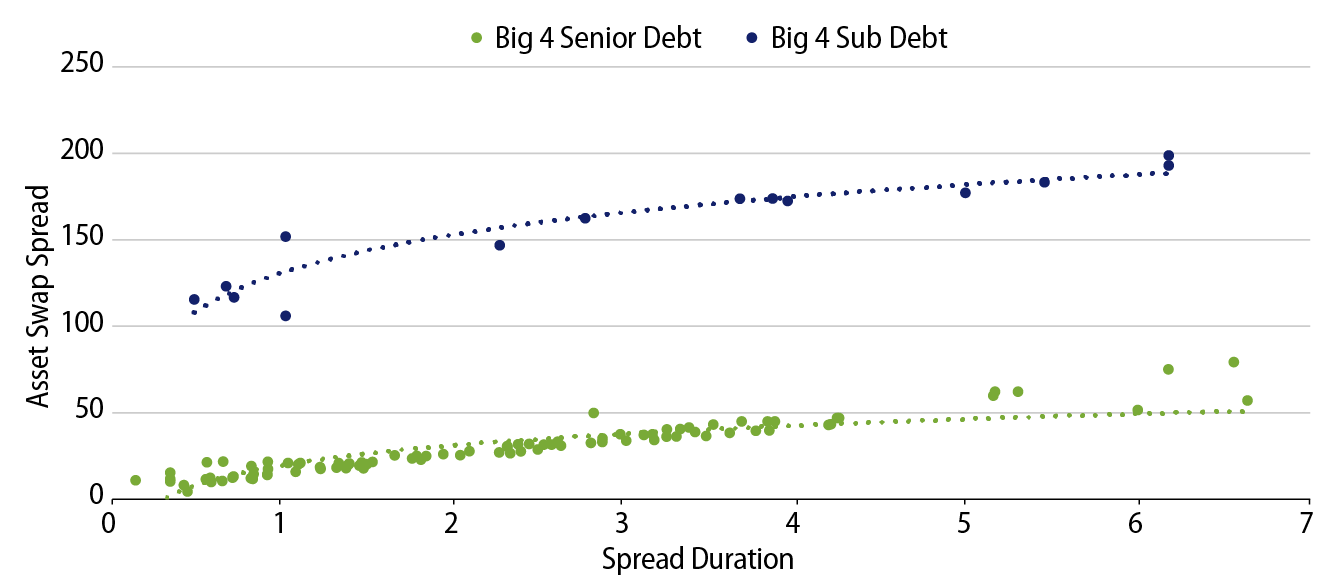 Explore Major Bank Sub Debt Offers Value.